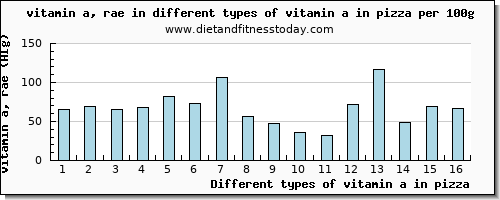 vitamin a in pizza vitamin a, rae per 100g